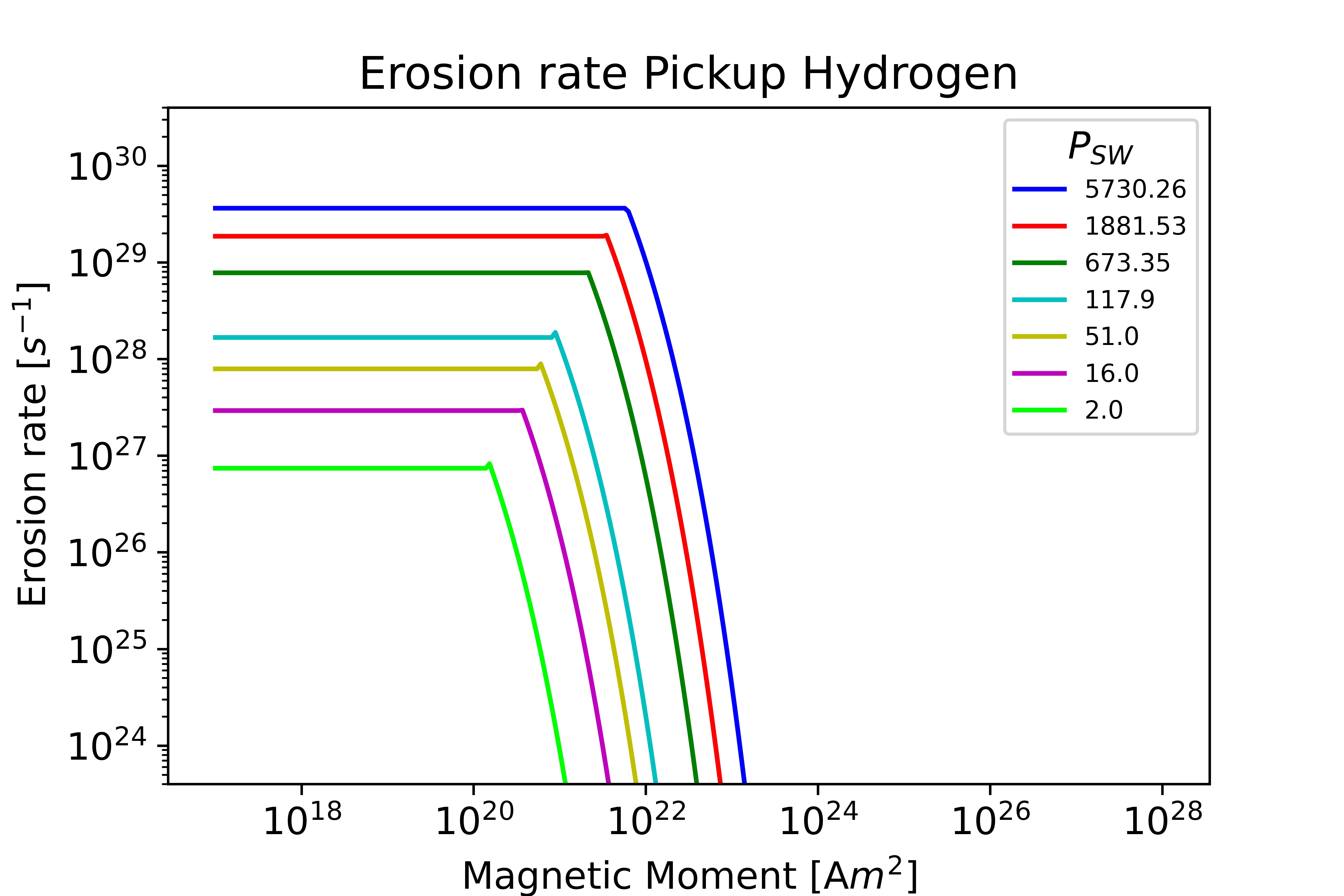 Pickup Hydrogen Earth plot