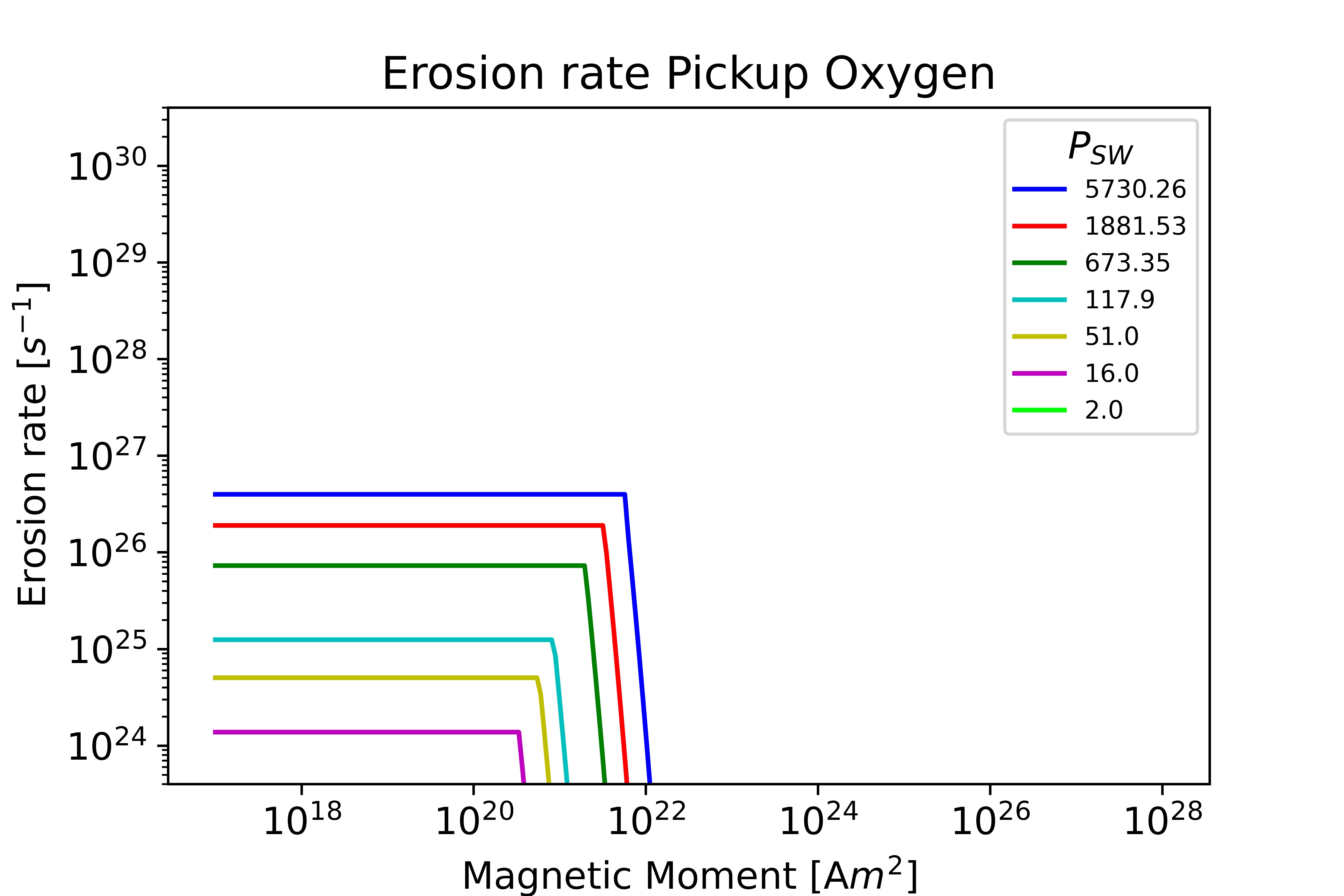 Pickup Oxygen Earth plot