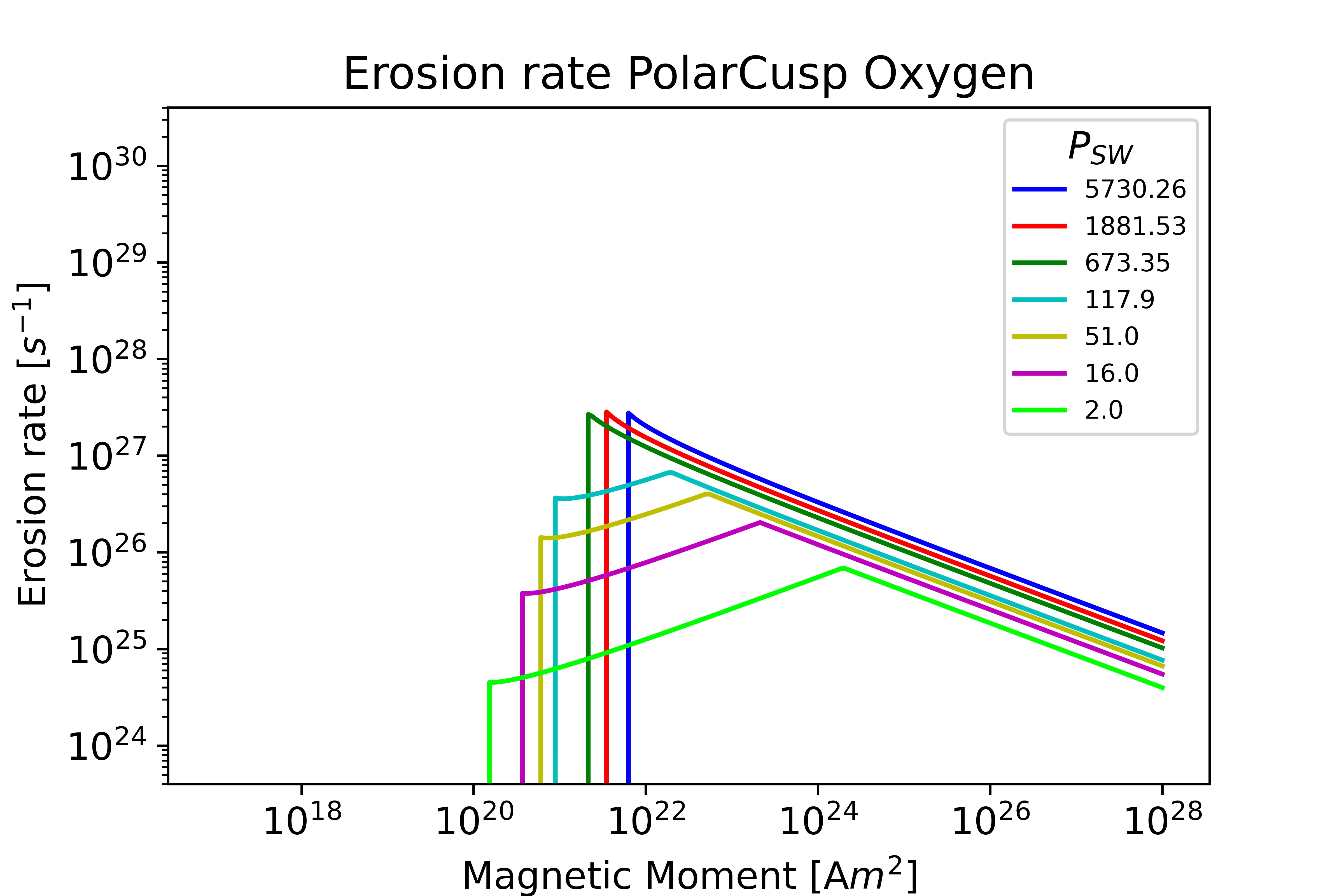 PolarCusp Oxygen Earth plot