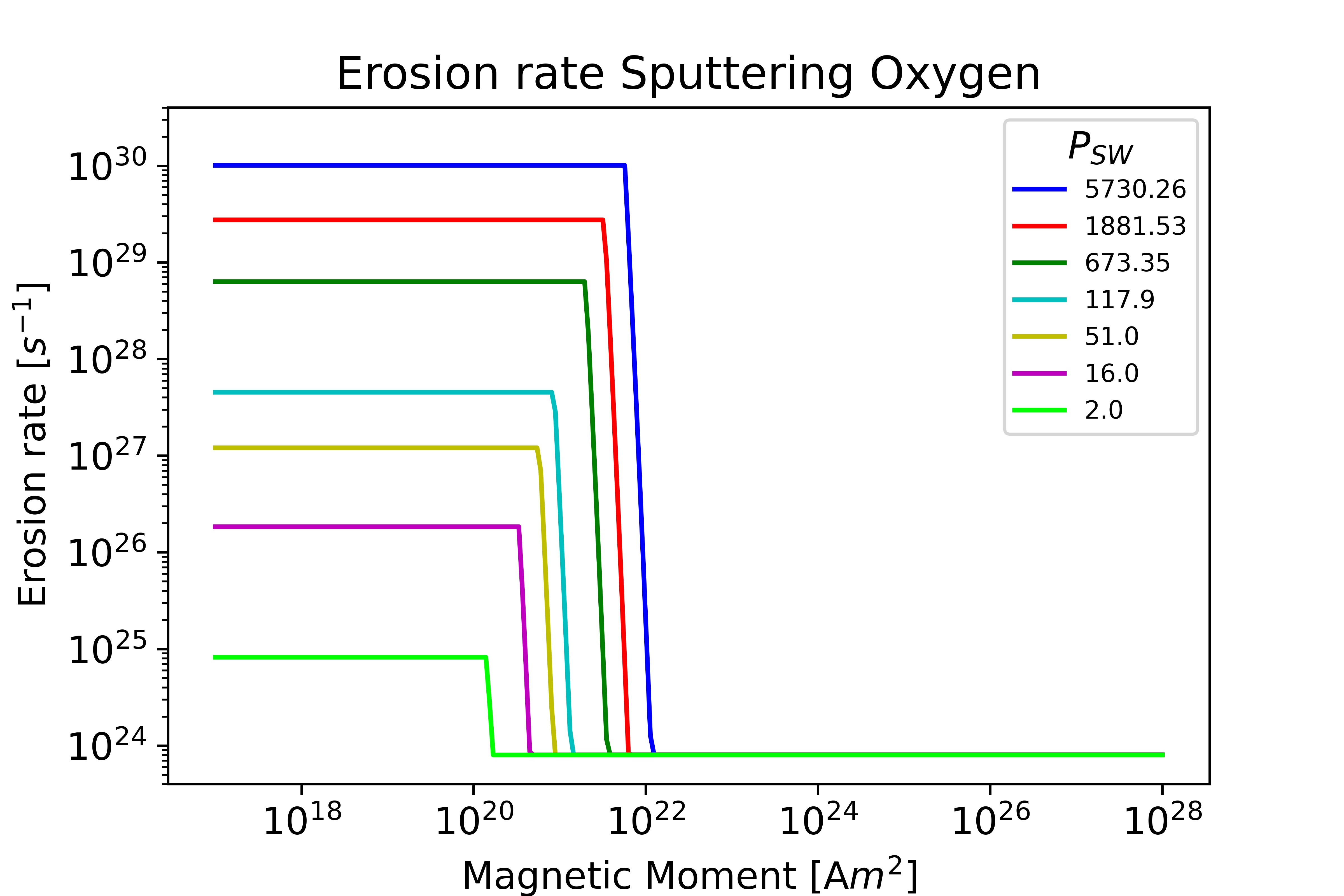 Sputtering Oxygen Earth plot