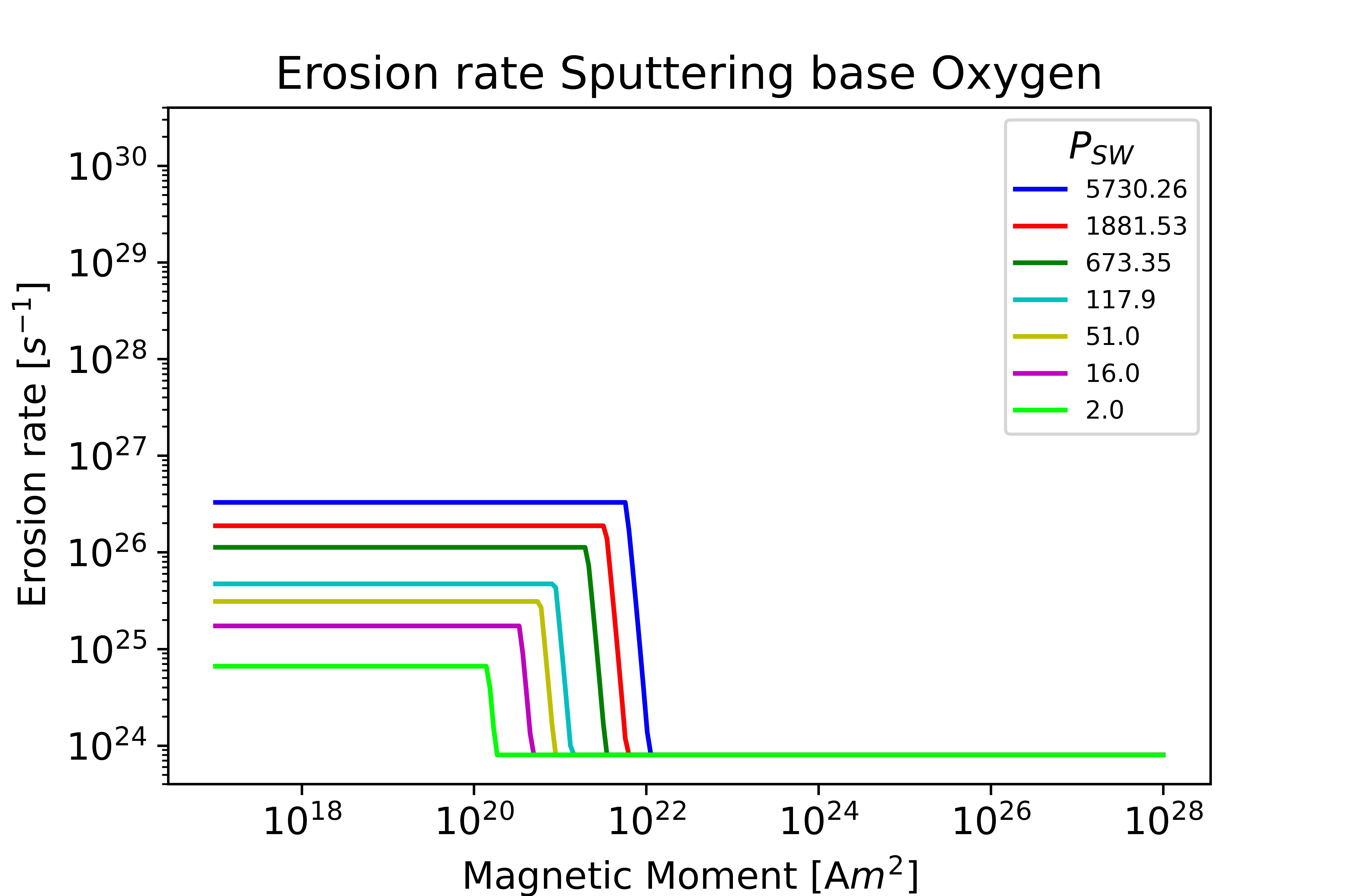 Sputtering base Oxygen Earth plot