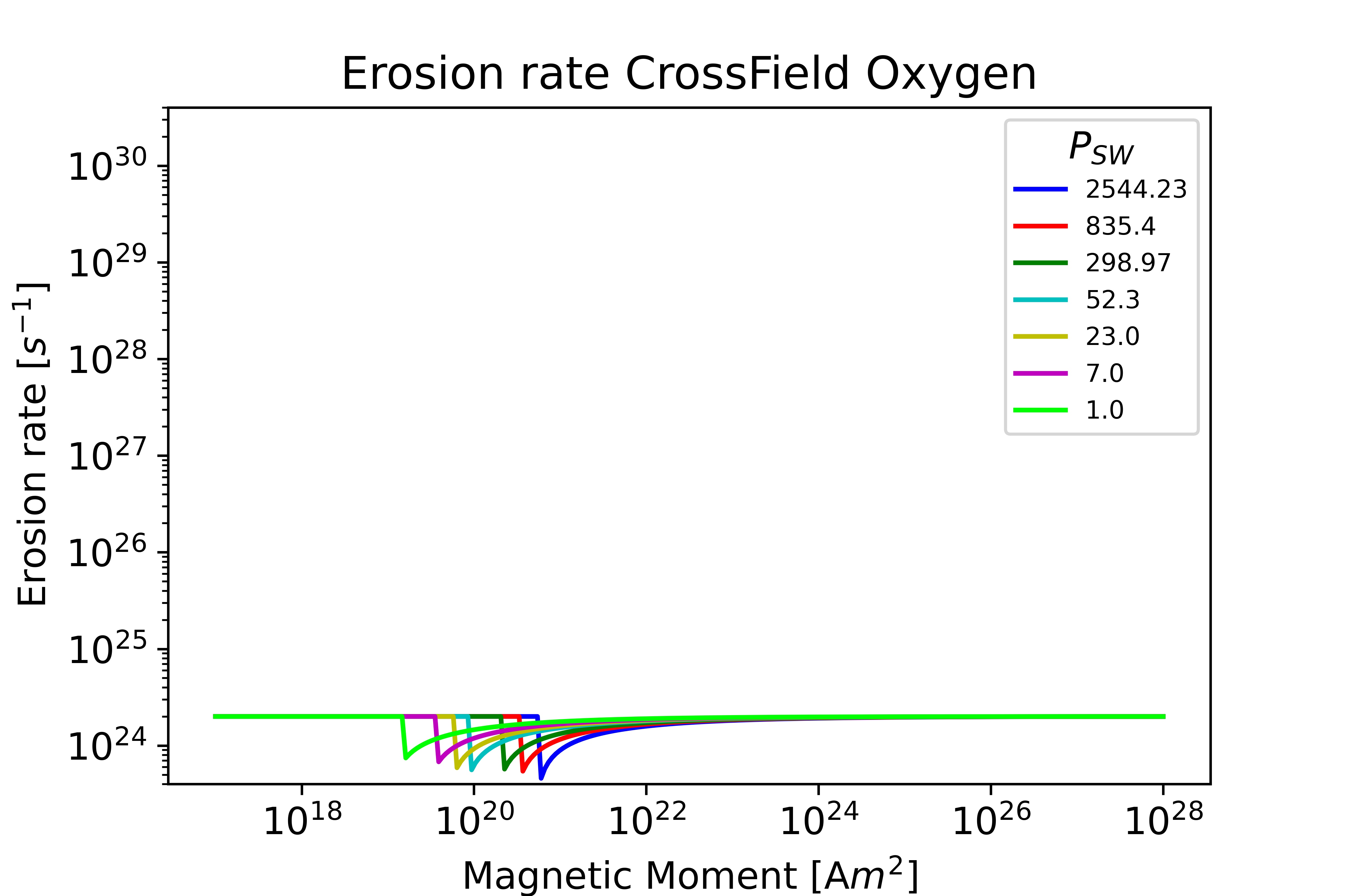 CrossField Oxygen Mars plot