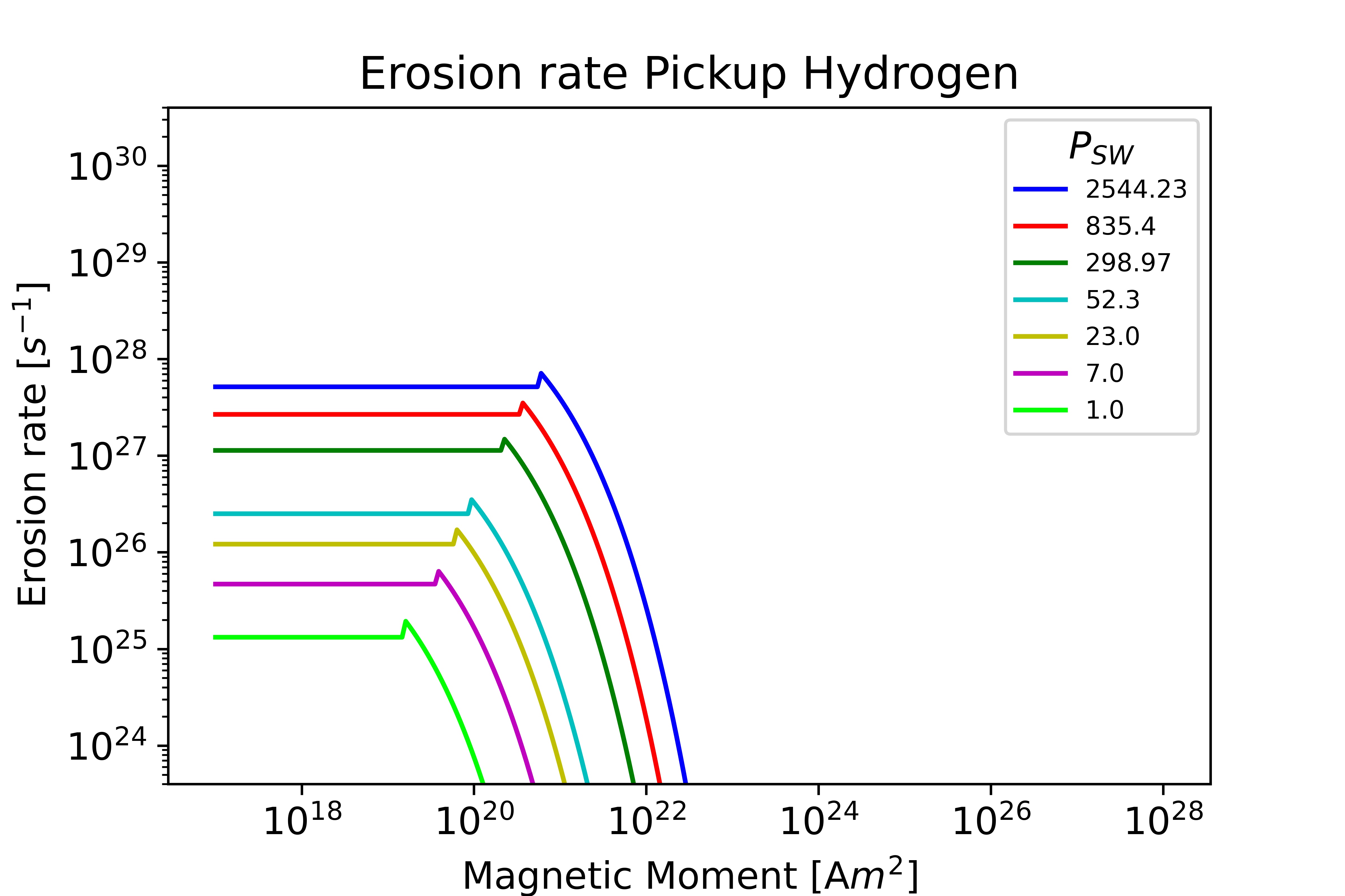 Pickup Hydrogen Mars plot