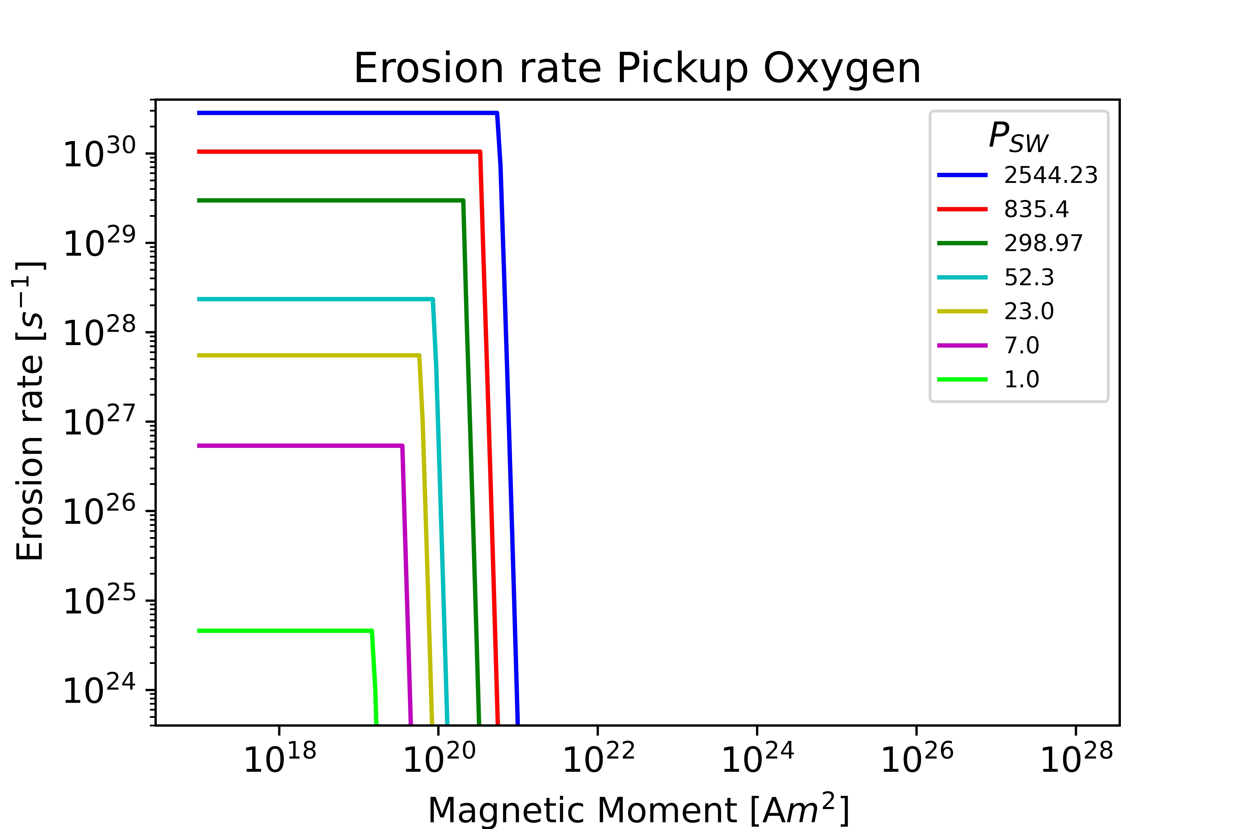 Pickup Oxygen Mars plot