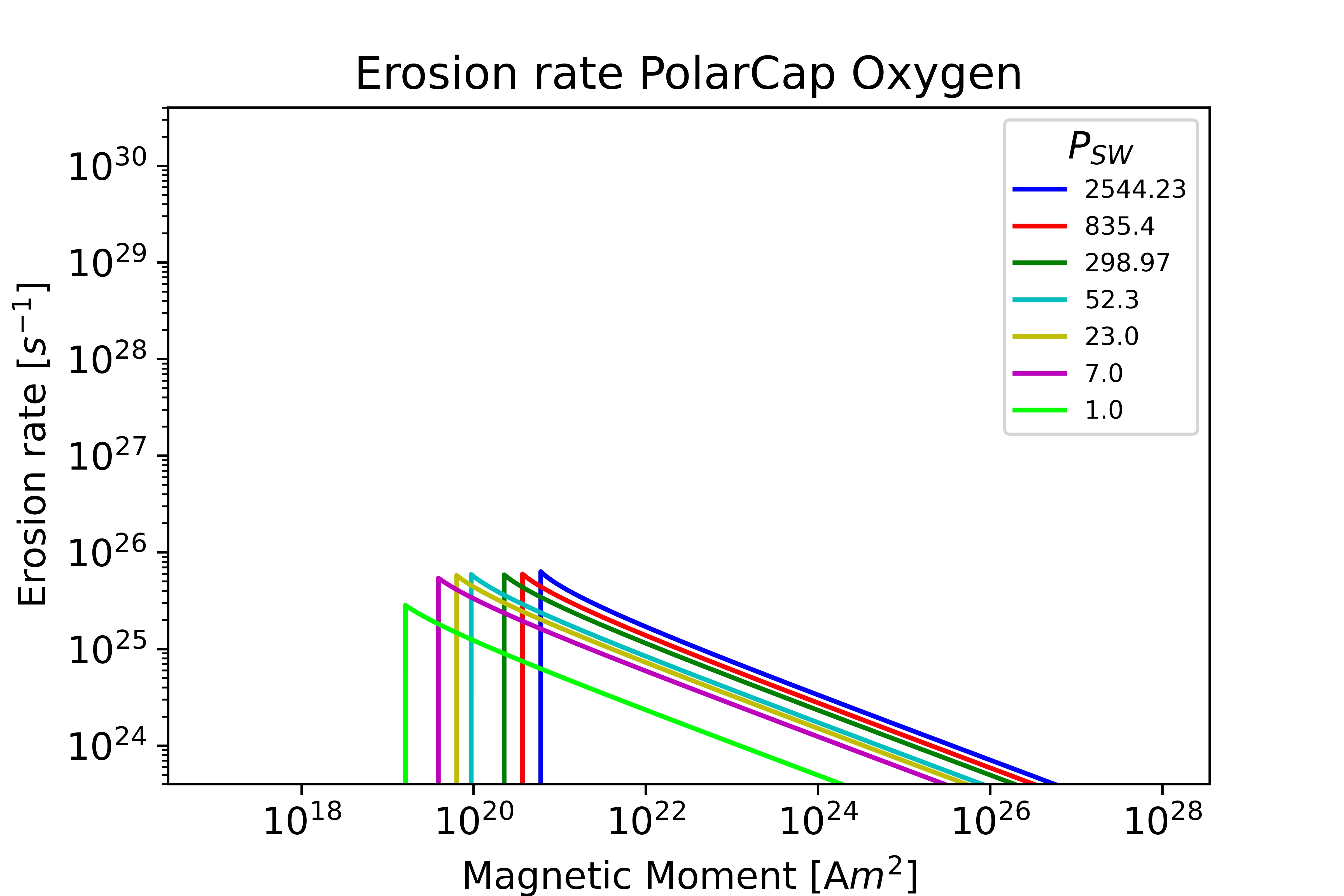 PolarCap Oxygen Mars plot