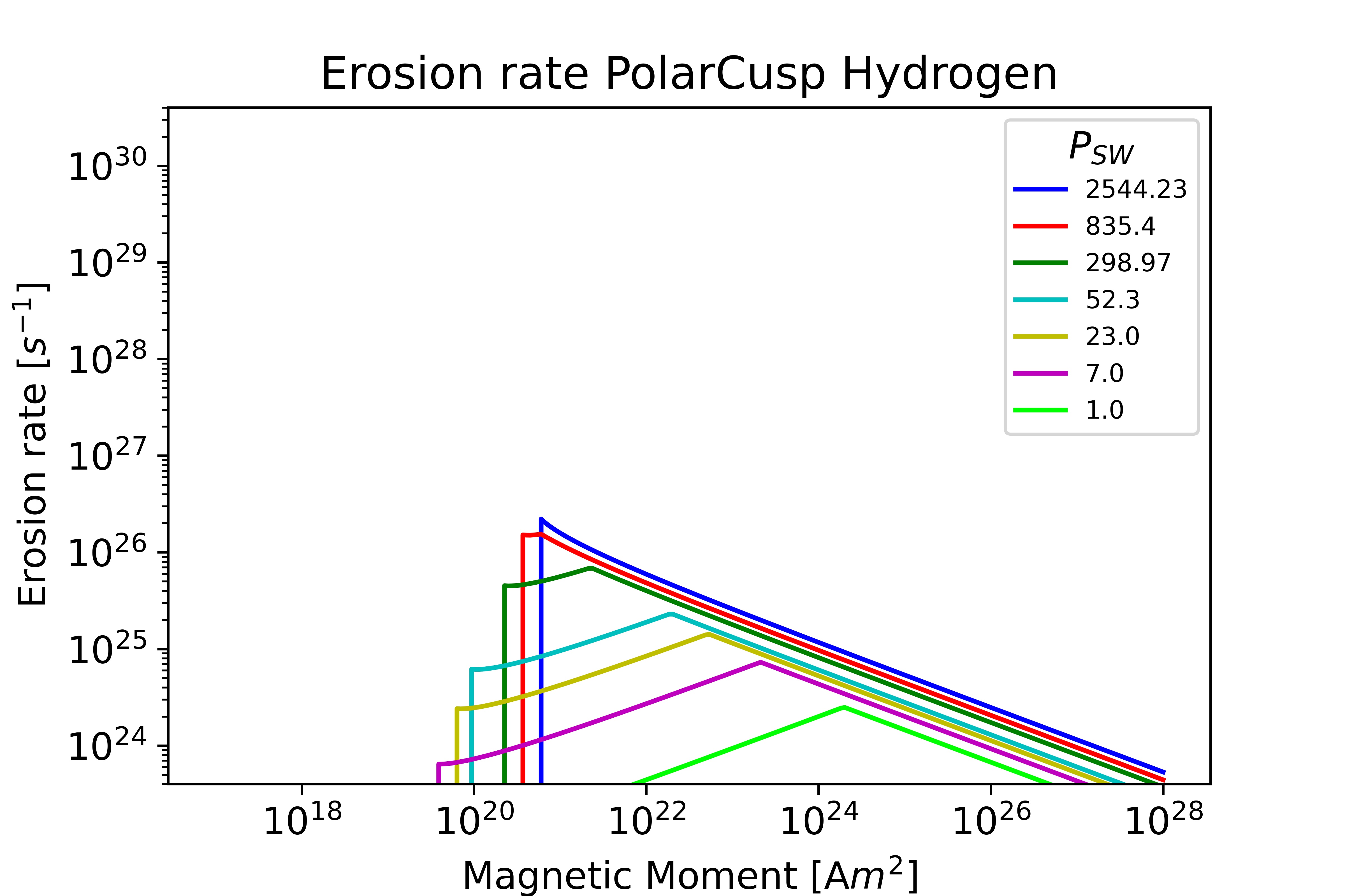 PolarCusp Hydrogen Mars plot
