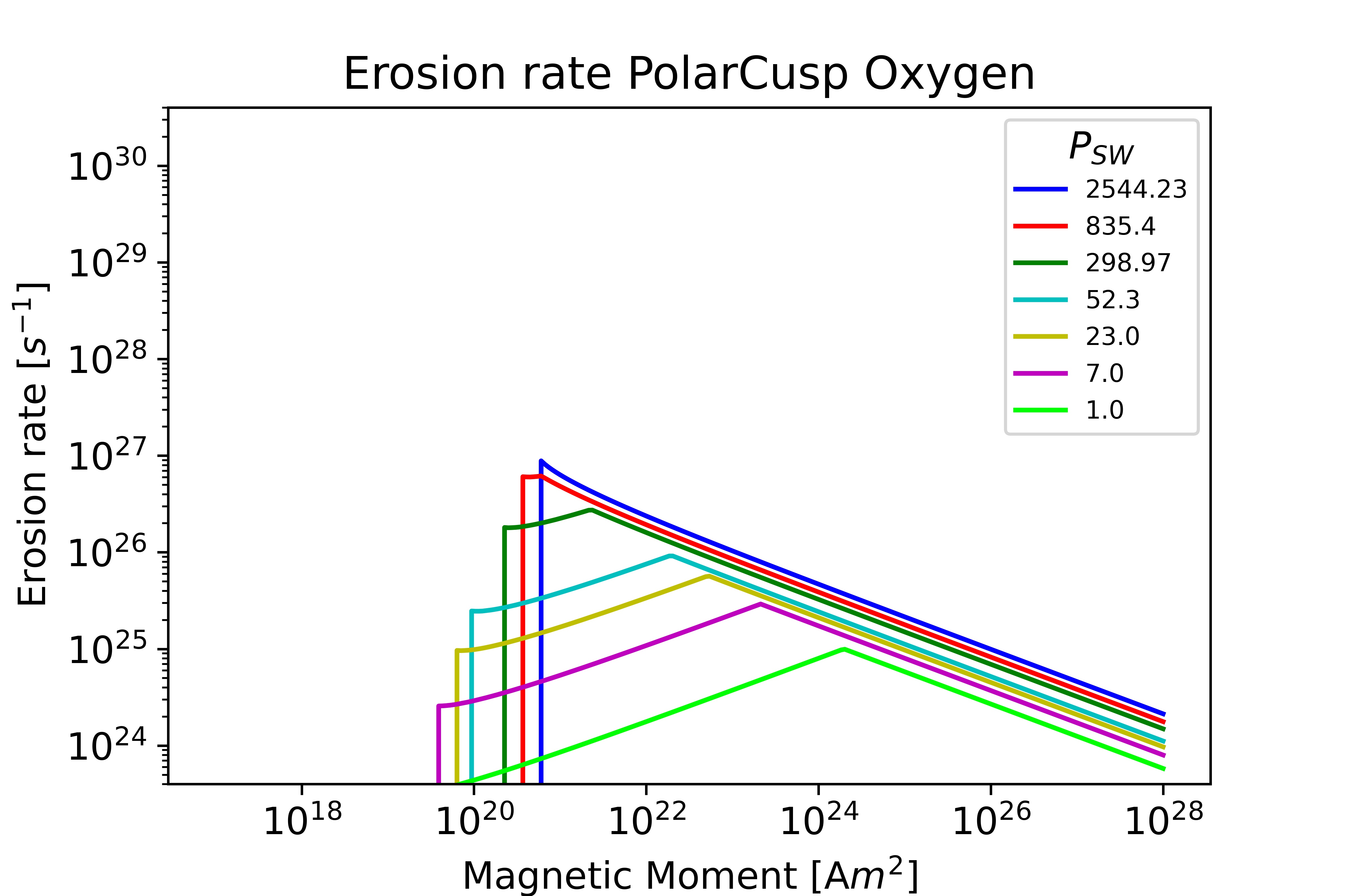 PolarCusp Oxygen Mars plot