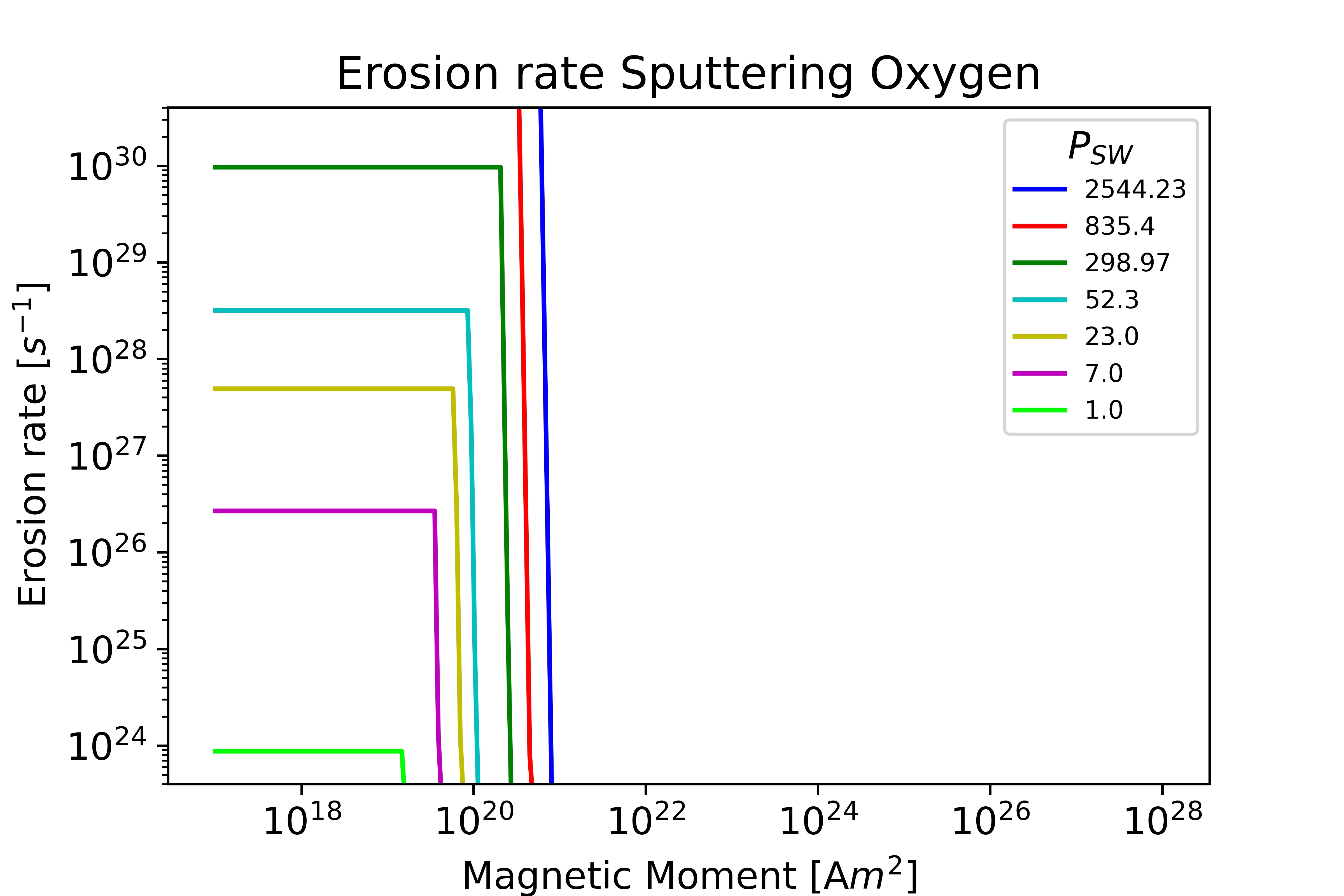 Sputtering Pickup Oxygen Mars plot