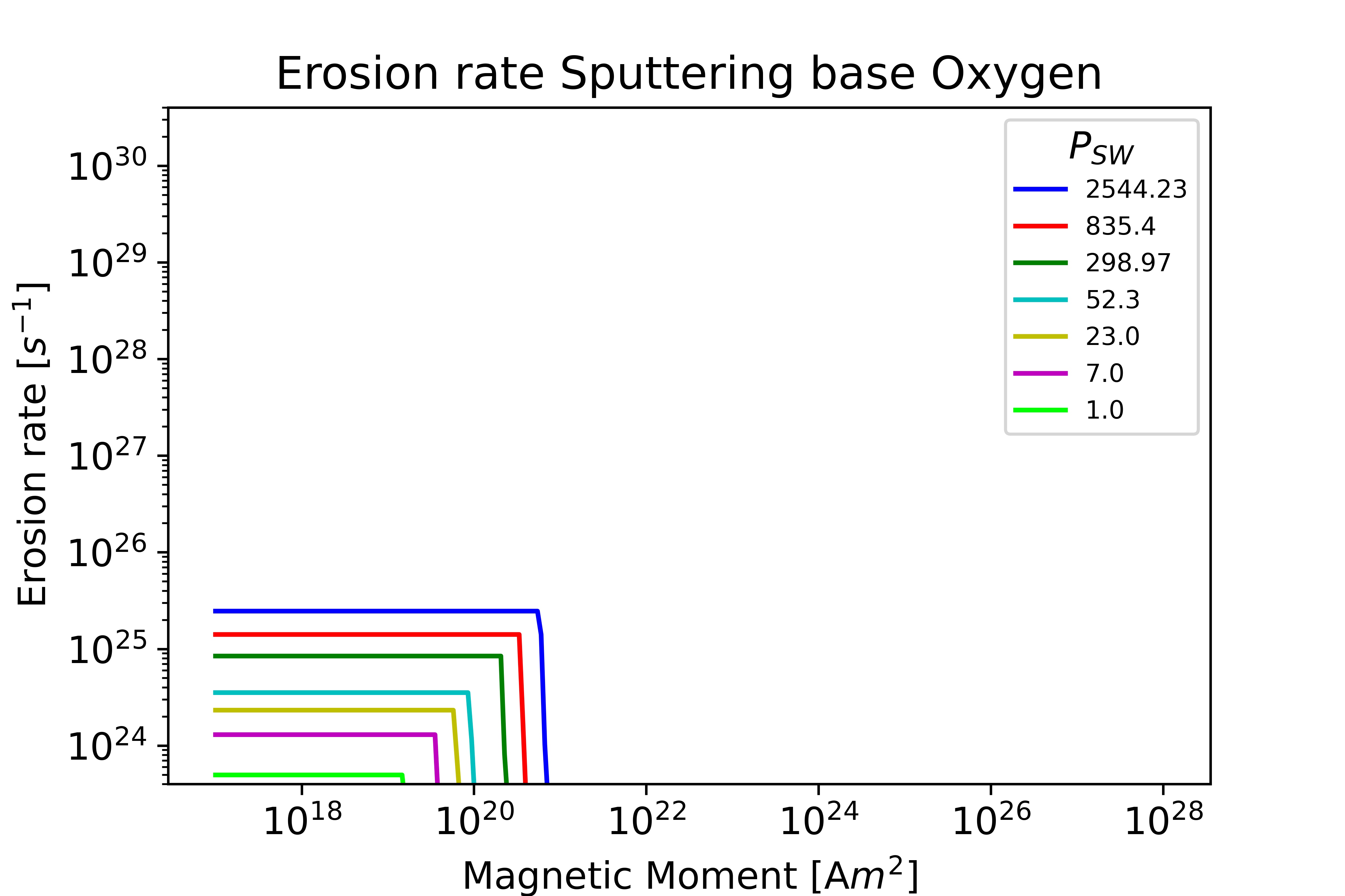 Sputtering base Oxygen Mars plot