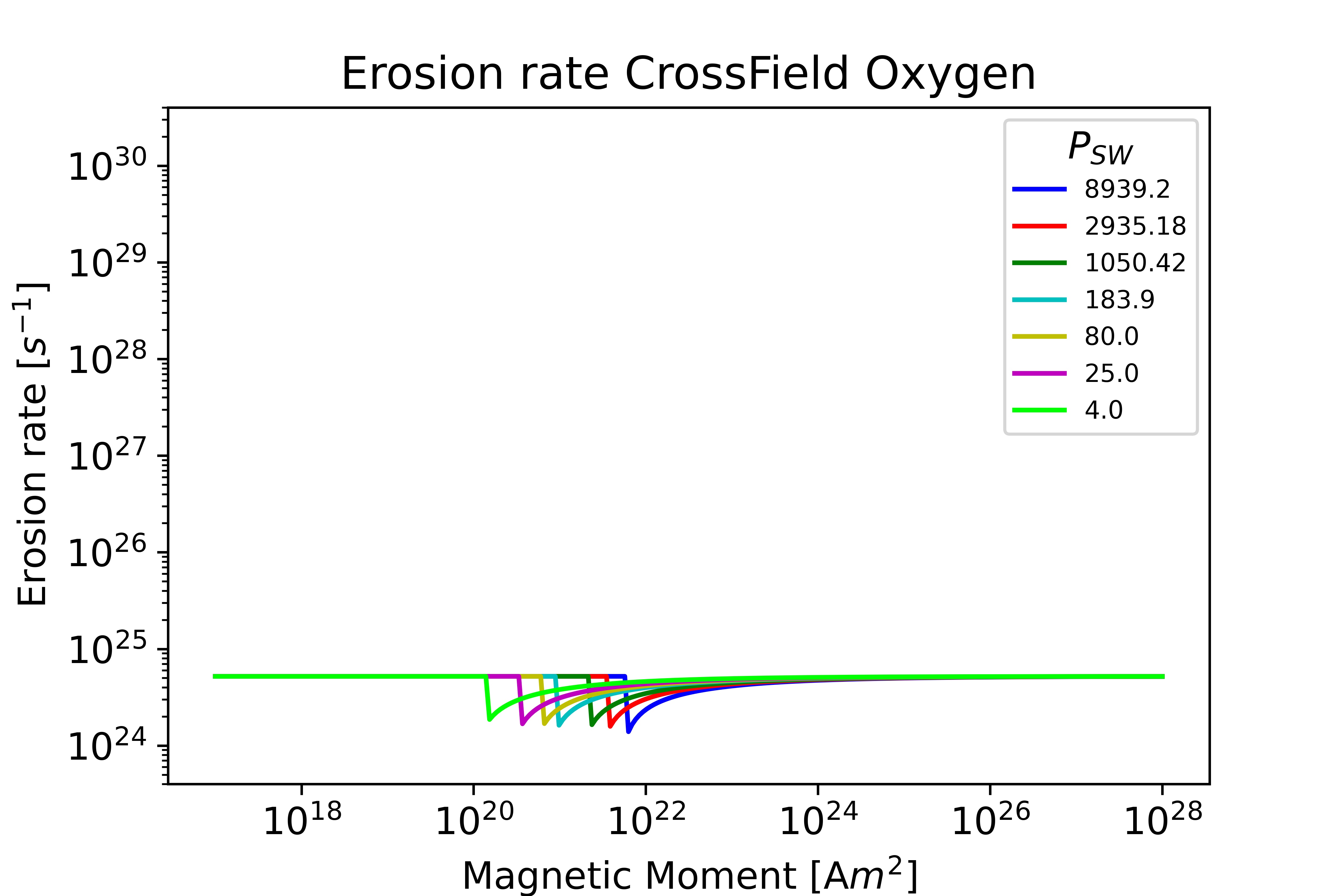 CrossField Oxygen Venus plot