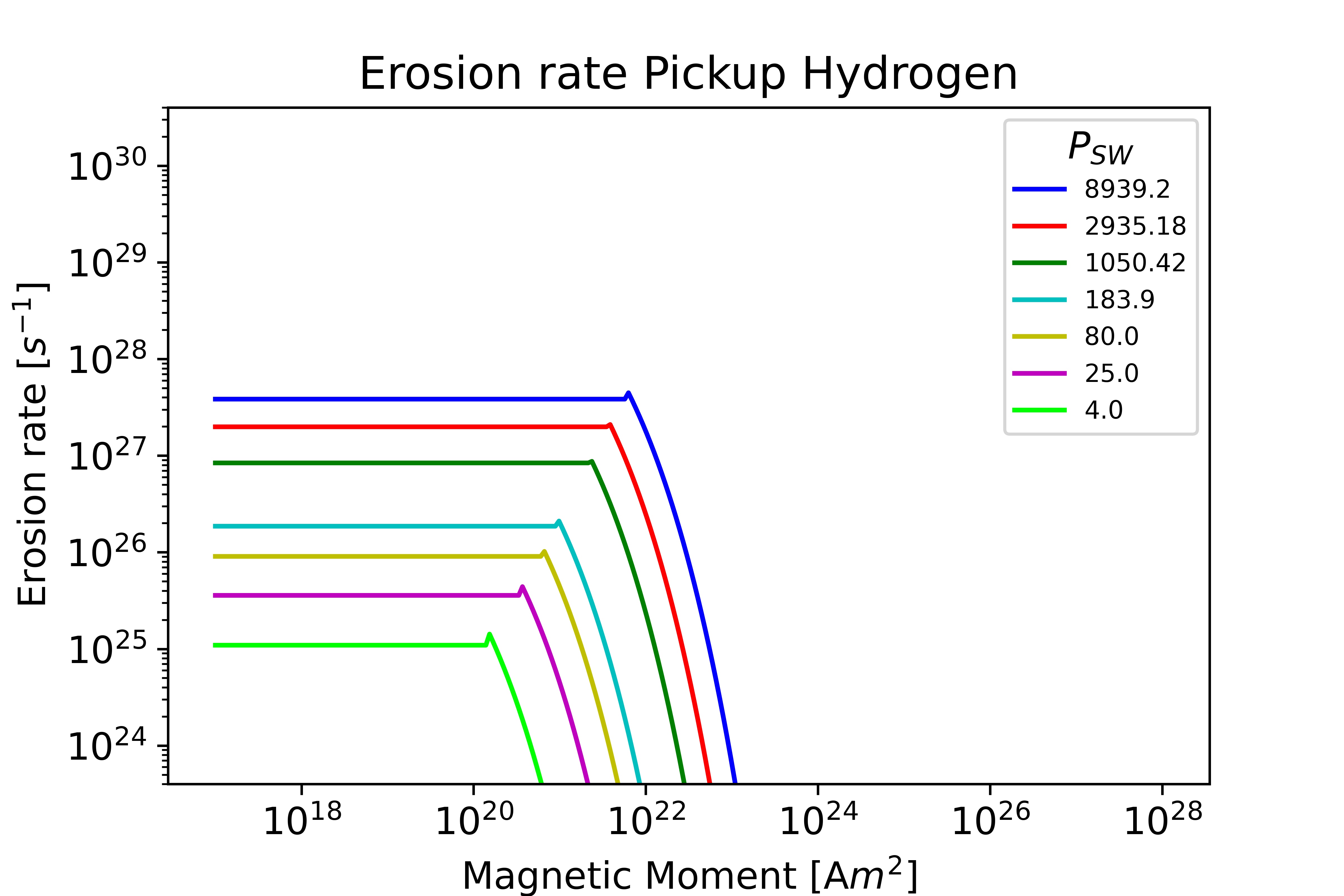 Pickup Hydrogen Venus plot