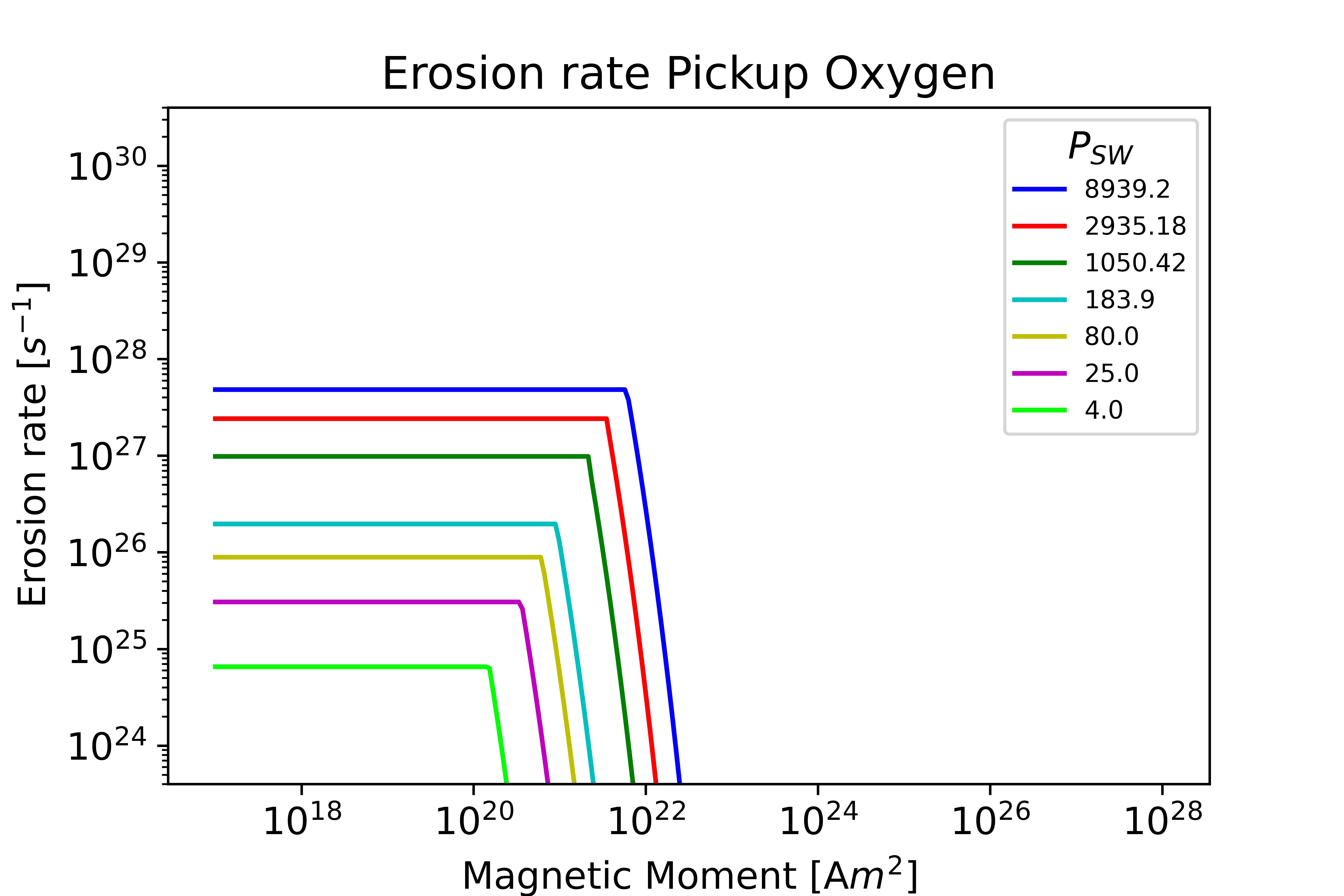Pickup Oxygen Venus plot