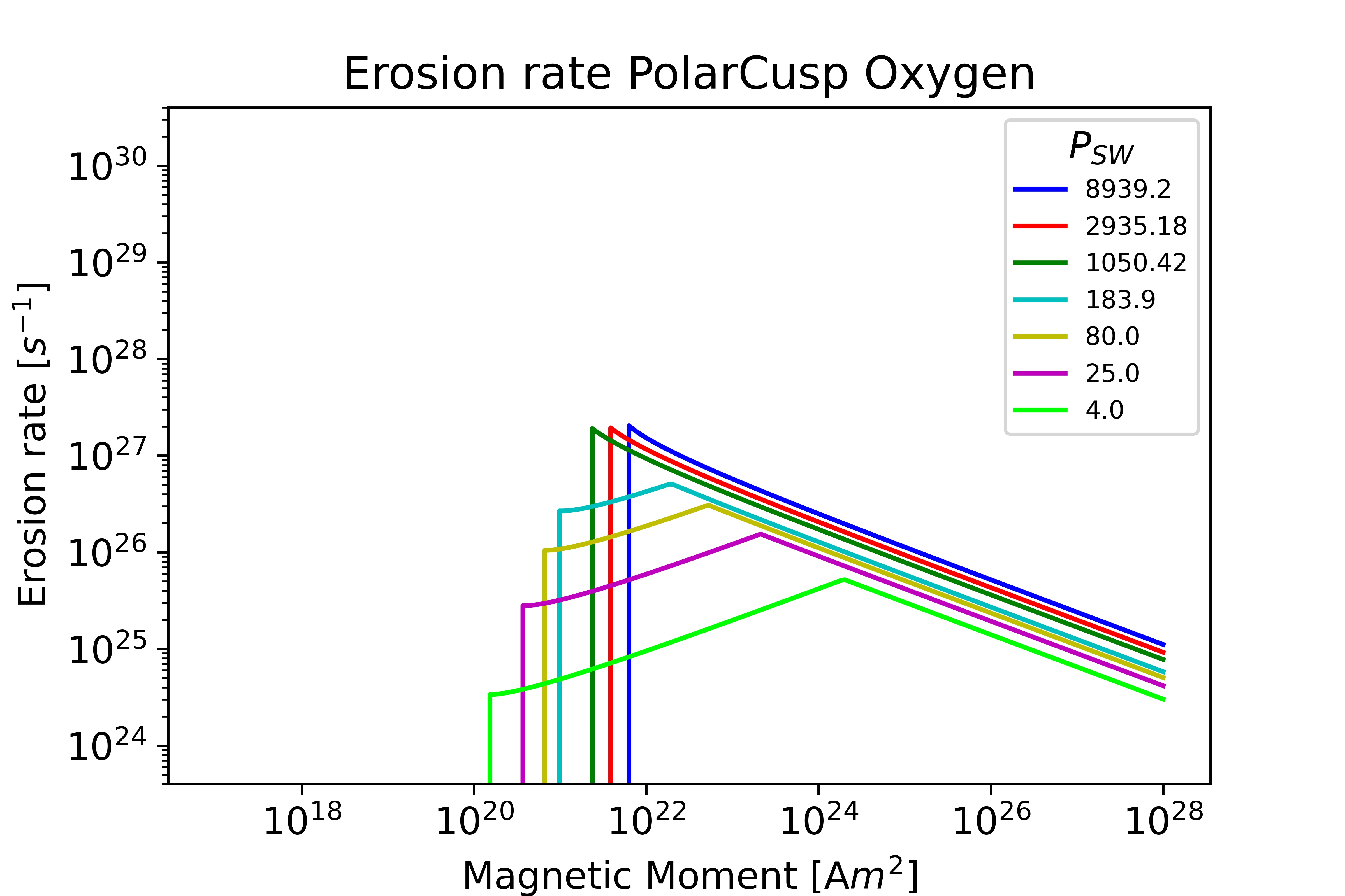 PolarCusp Oxygen Venus plot