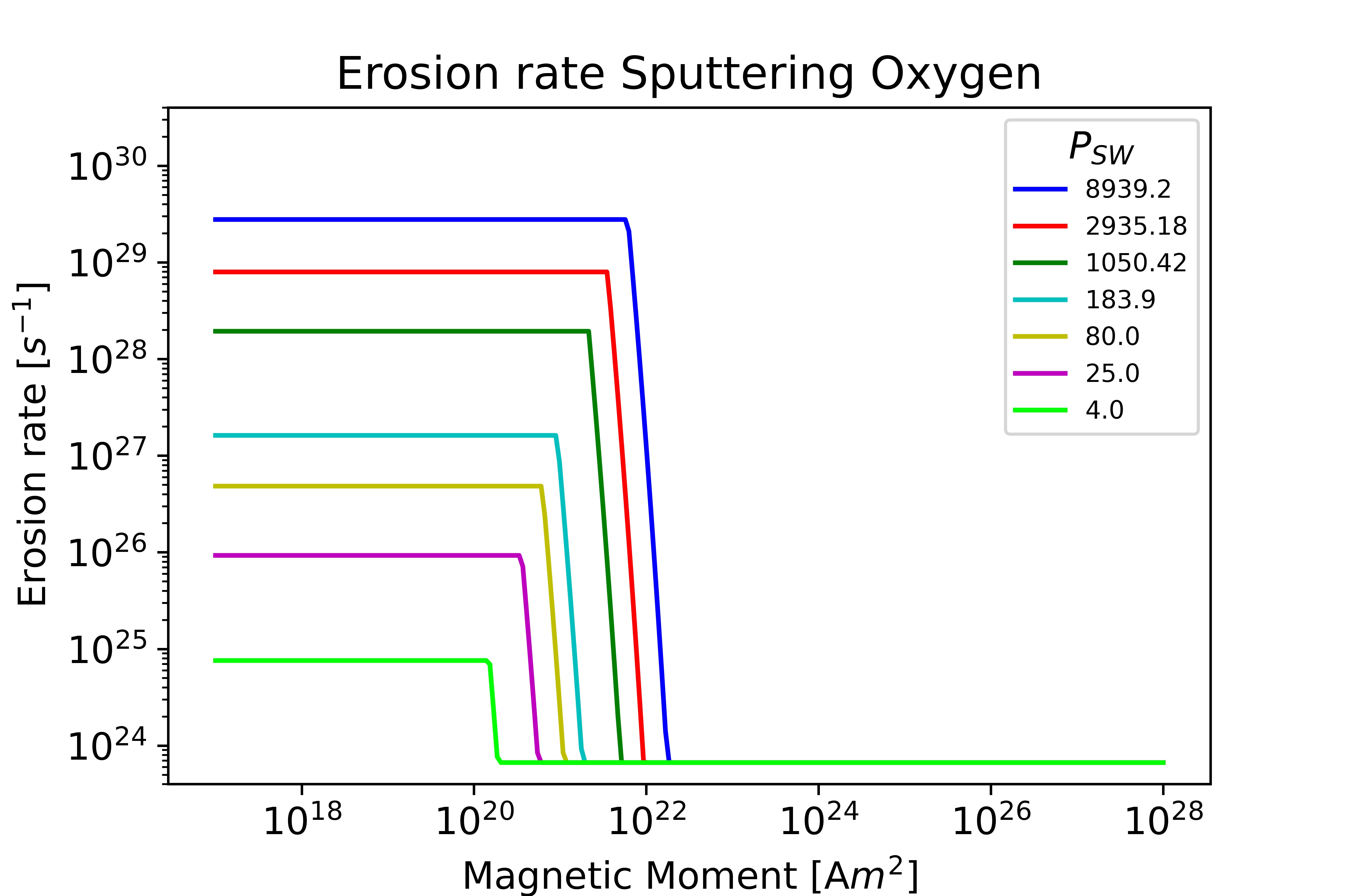 Sputtering Oxygen Venus plot