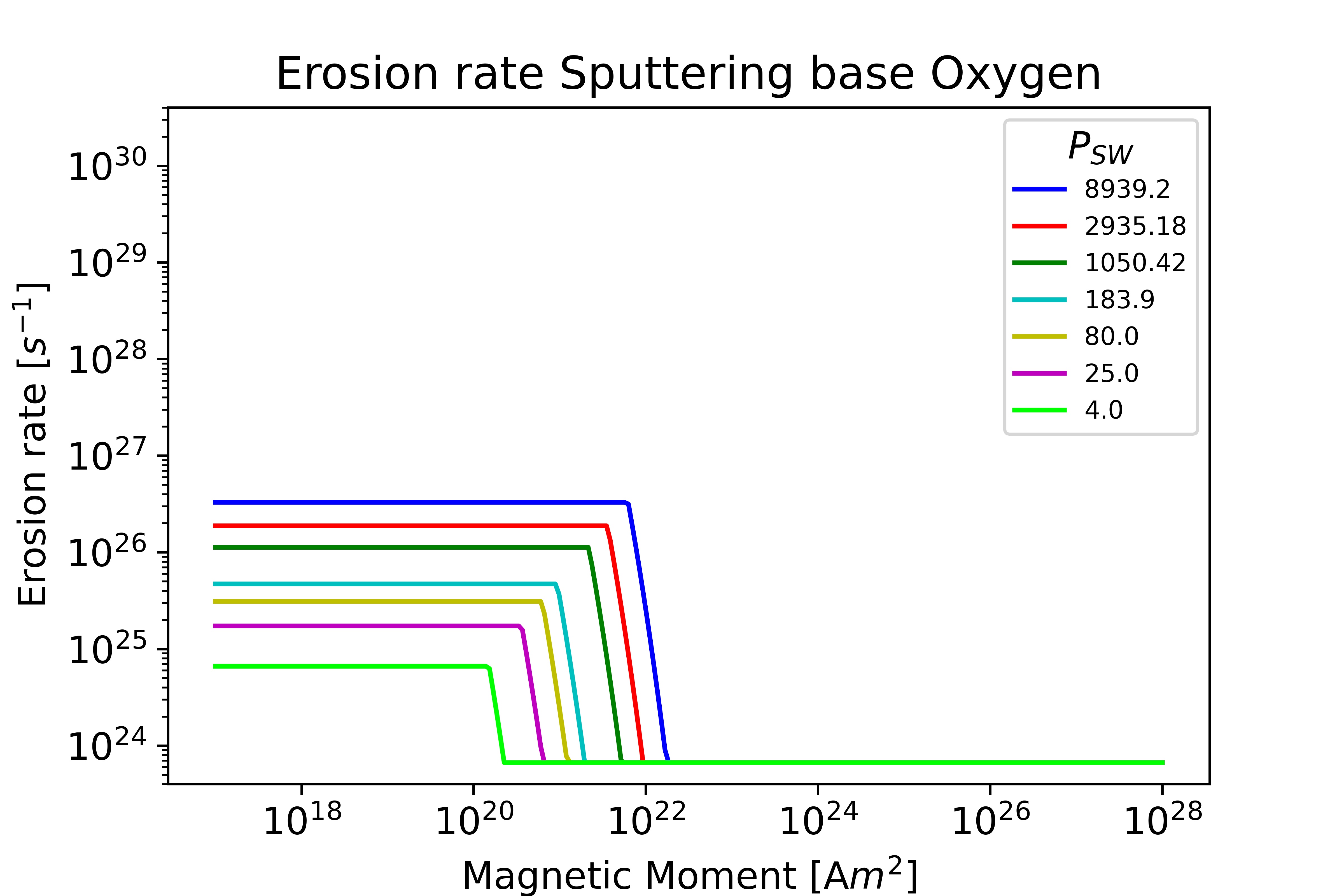 Sputtering base Oxygen Venus plot