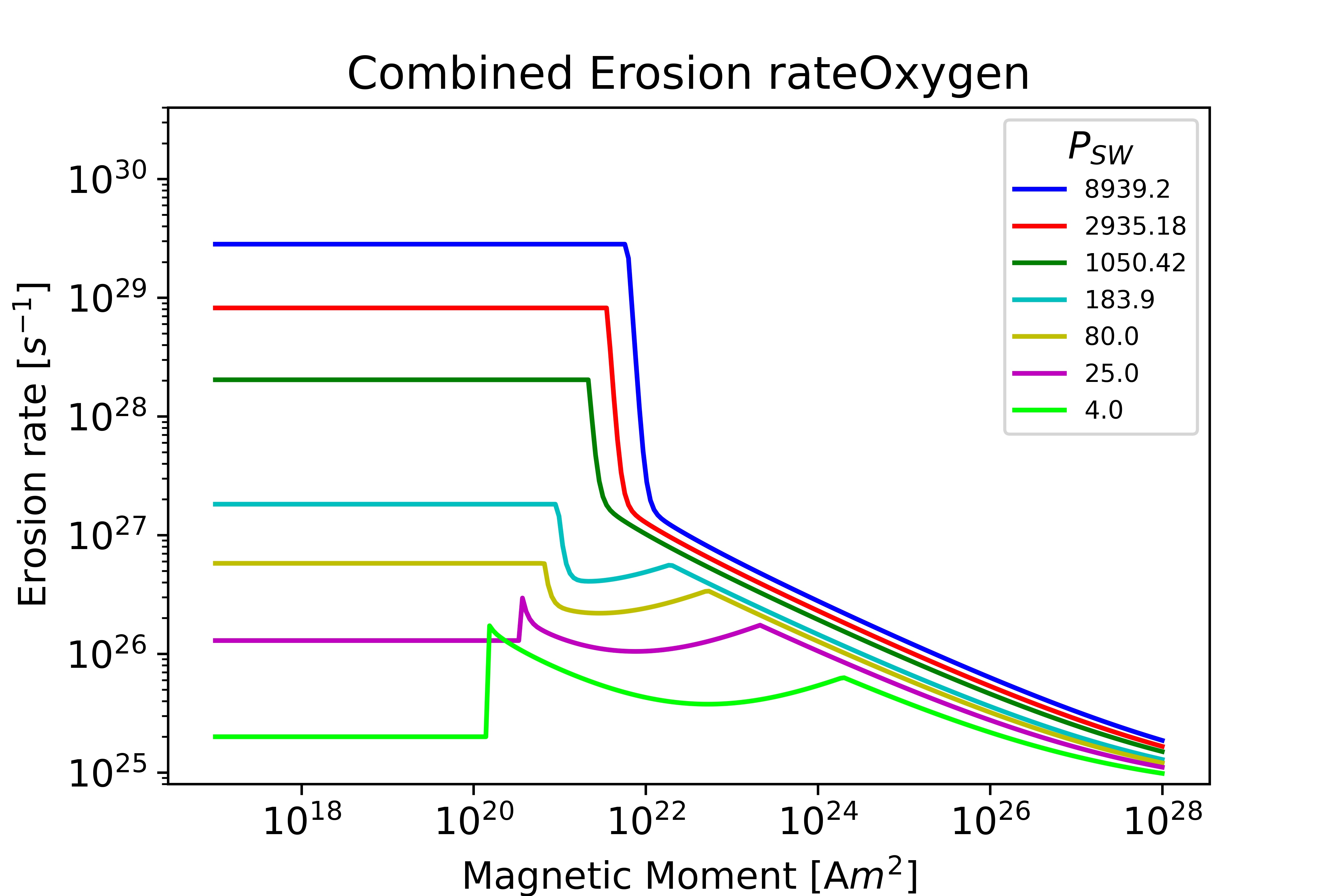TotalErosion Oxygen Venus plot